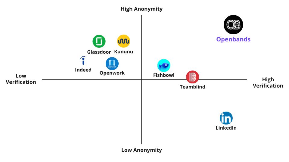 Competition Matrix - Openbands positioned with high anonymity and verification
